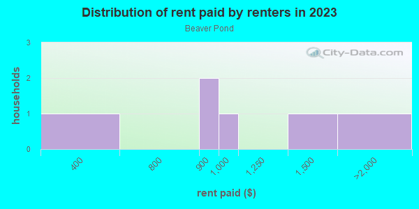 Rent paid by renters in 2013 in Beaver Pond in Cary neighborhood in NC