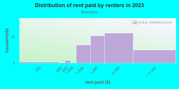 Rent paid by renters in 2013 in Beechtree in Cary neighborhood in NC