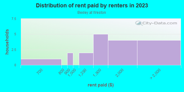 Rent paid by renters in 2013 in Bexley at Weston in Cary neighborhood in NC