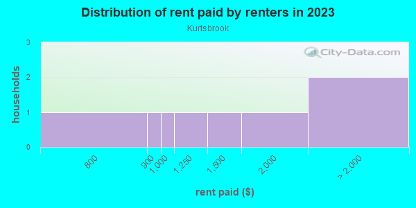 Rent paid by renters in 2013 in Kurtsbrook in Cary neighborhood in NC