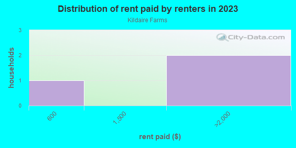 Rent paid by renters in 2013 in Kildaire Farms in Cary neighborhood in NC