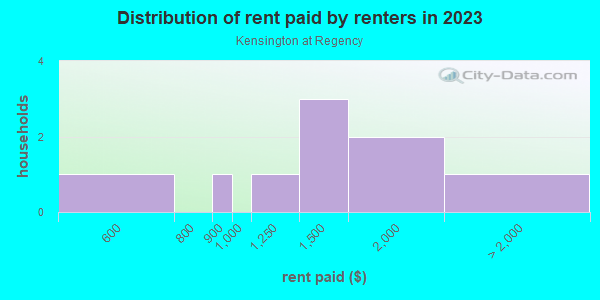 Rent paid by renters in 2013 in Kensington at Regency in Cary neighborhood in NC