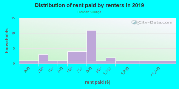 Rent paid by renters in 2013 in Holden Village in Greensboro neighborhood in NC