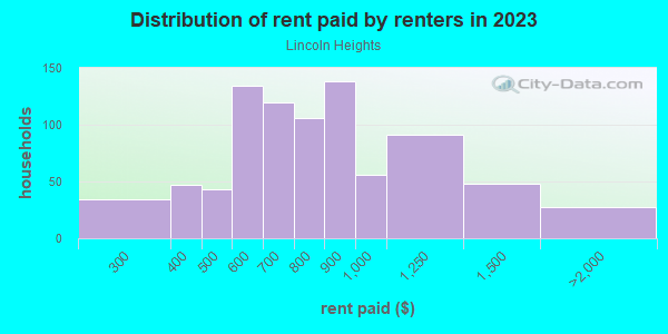 Rent paid by renters in 2013 in Lincoln Heights in Greensboro neighborhood in NC