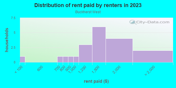 Rent paid by renters in 2013 in Buckherst West in Cary neighborhood in NC
