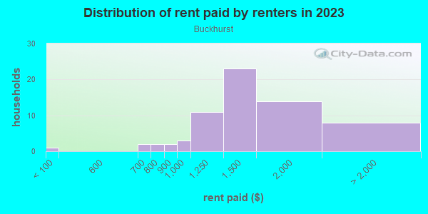 Rent paid by renters in 2013 in Buckhurst in Cary neighborhood in NC