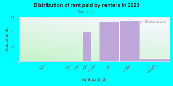 Rent paid by renters in 2013 in Cambridge in Cary neighborhood in NC