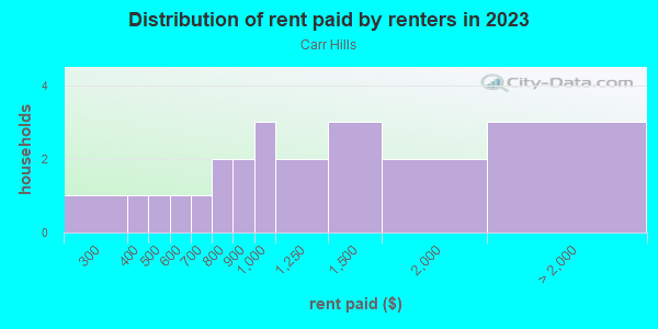 Rent paid by renters in 2013 in Carr Hills in Cary neighborhood in NC