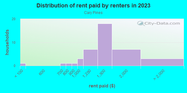 Rent paid by renters in 2013 in Cary Pines in Cary neighborhood in NC
