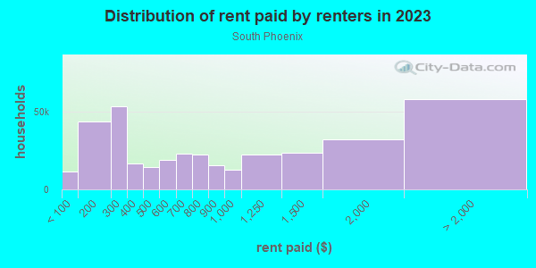 Rent paid by renters in 2013 in South Phoenix in Phoenix neighborhood in AZ