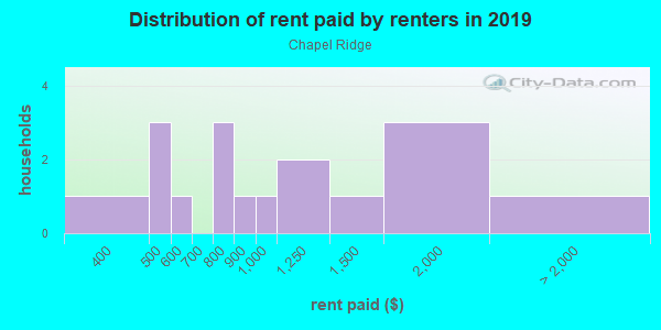 Rent paid by renters in 2013 in Chapel Ridge in Apex neighborhood in NC