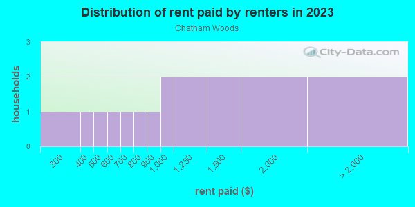 Rent paid by renters in 2013 in Chatham Woods in Cary neighborhood in NC