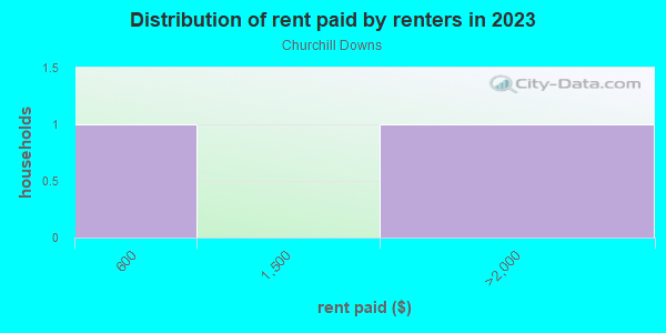 Rent paid by renters in 2013 in Churchill Downs in Cary neighborhood in NC