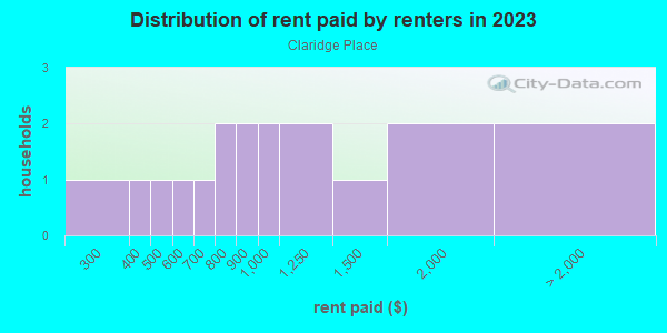 Rent paid by renters in 2013 in Claridge Place in Cary neighborhood in NC