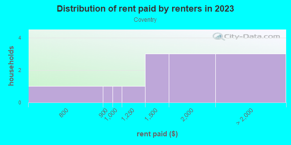 Rent paid by renters in 2013 in Coventry in Cary neighborhood in NC