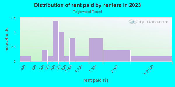 Rent paid by renters in 2013 in Englewood Forest in Apex neighborhood in NC