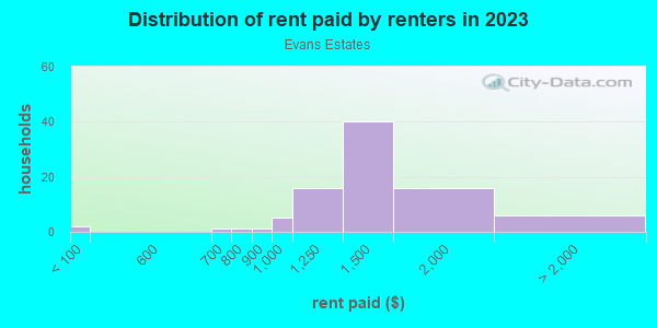 Rent paid by renters in 2013 in Evans Estates in Cary neighborhood in NC