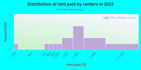 Rent paid by renters in 2013 in Fairview Townhomes in Cary neighborhood in NC