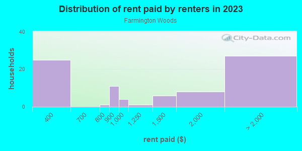 Rent paid by renters in 2013 in Farmington Woods in Cary neighborhood in NC