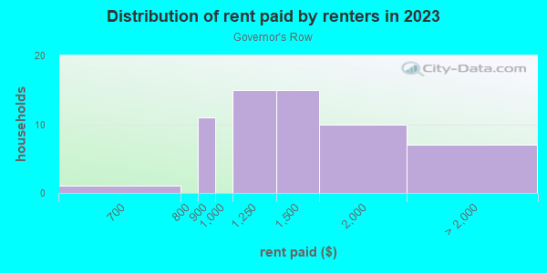 Rent paid by renters in 2013 in Governor's Row in Cary neighborhood in NC