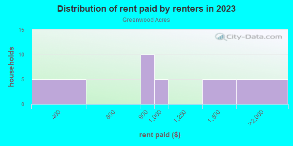 Rent paid by renters in 2013 in Greenwood Acres in Cary neighborhood in NC