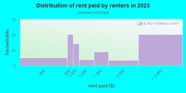Rent paid by renters in 2013 in Greenwood Forest in Cary neighborhood in NC