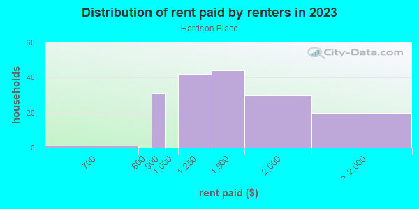 Rent paid by renters in 2013 in Harrison Place in Cary neighborhood in NC