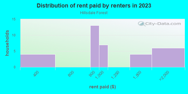 Rent paid by renters in 2013 in Hillsdale Forest in Cary neighborhood in NC