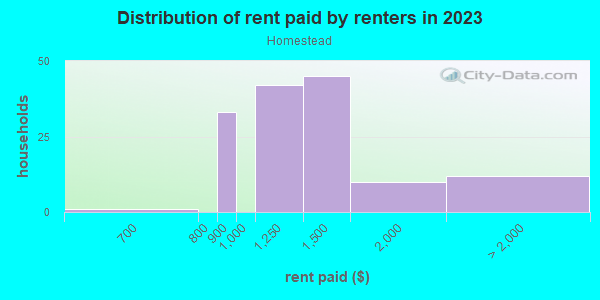Rent paid by renters in 2013 in Homestead in Cary neighborhood in NC