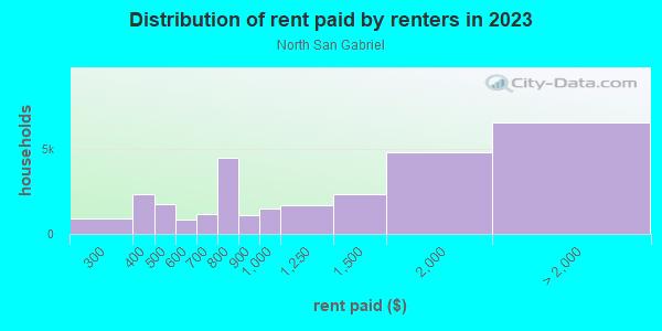 Rent paid by renters in 2013 in North San Gabriel in San Gabriel neighborhood in CA