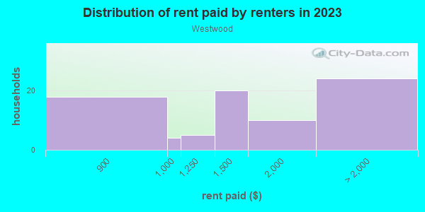 Rent paid by renters in 2013 in Westwood in Greensboro neighborhood in NC