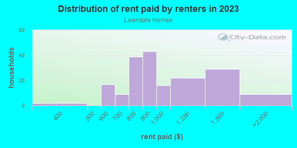 Rent paid by renters in 2013 in Lawndale Homes in Greensboro neighborhood in NC