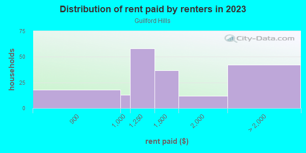 Rent paid by renters in 2013 in Guilford Hills in Greensboro neighborhood in NC