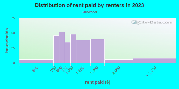Rent paid by renters in 2013 in Kirkwood in Greensboro neighborhood in NC
