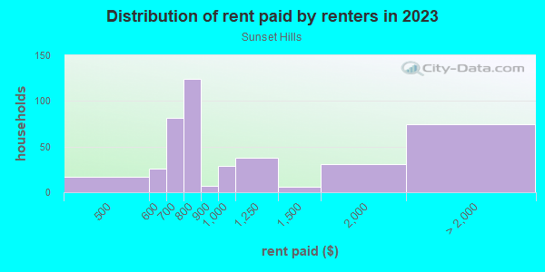 Rent paid by renters in 2013 in Sunset Hills in Greensboro neighborhood in NC