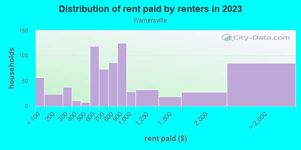 Rent paid by renters in 2013 in Warnersville in Greensboro neighborhood in NC