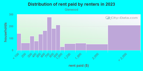 Rent paid by renters in 2013 in Glenwood in Greensboro neighborhood in NC