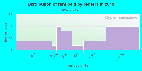 Rent paid by renters in 2013 in Greystone Park in Raleigh neighborhood in NC