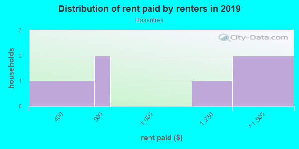Rent paid by renters in 2013 in Hasentree in Wake Forest neighborhood in NC