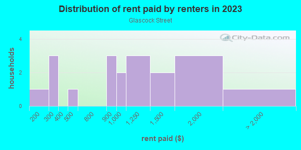 Rent paid by renters in 2013 in Glascock Street in Raleigh neighborhood in NC