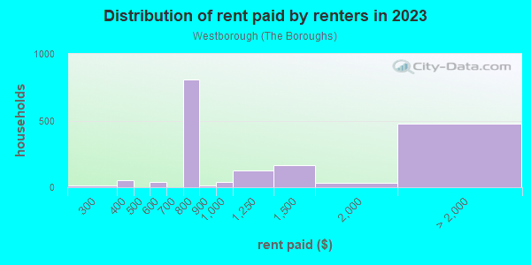 Rent paid by renters in 2013 in Westborough in South San Francisco neighborhood in CA