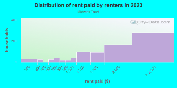 Rent paid by renters in 2013 in Midwick Tract in Alhambra neighborhood in CA