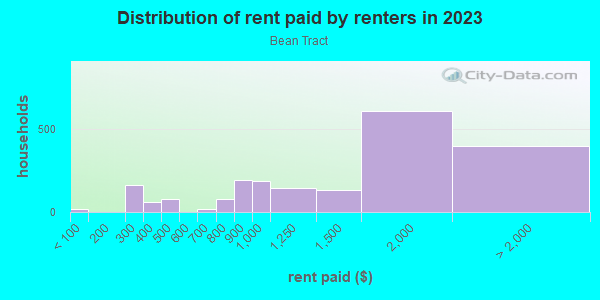Rent paid by renters in 2013 in Bean Tract in South Pasadena neighborhood in CA