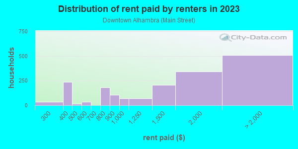 Rent paid by renters in 2013 in Downtown Alhambra in Alhambra neighborhood in CA