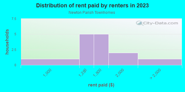 Rent paid by renters in 2013 in Newton Parish Townhomes in Raleigh neighborhood in NC