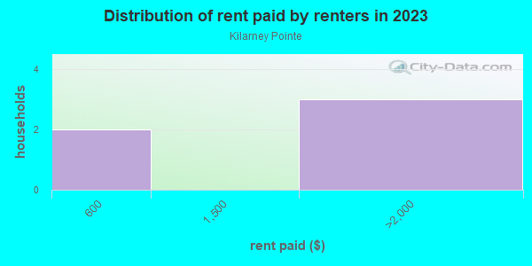 Rent paid by renters in 2013 in Kilarney Pointe in Cary neighborhood in NC