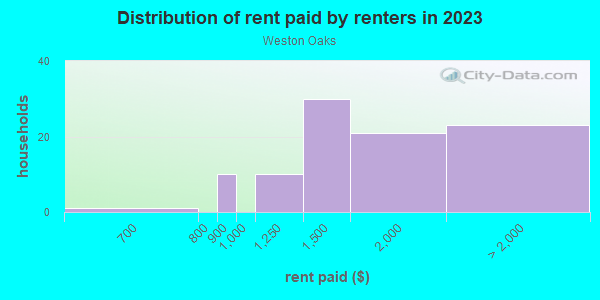 Rent paid by renters in 2013 in Weston Oaks in Cary neighborhood in NC