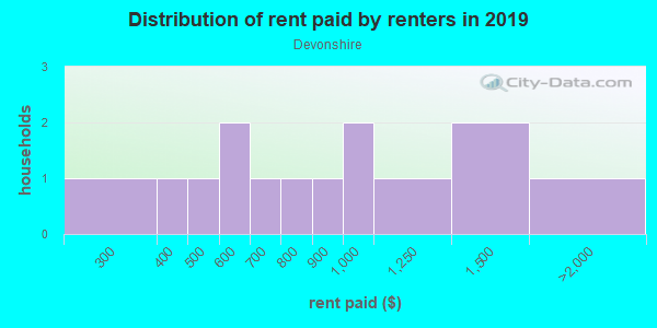 Rent paid by renters in 2013 in Devonshire in Wake Forest neighborhood in NC