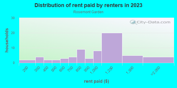 Rent paid by renters in 2013 in Rosemont Garden in Raleigh neighborhood in NC