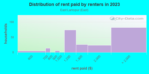 Rent paid by renters in 2013 in East Larkspur in Larkspur neighborhood in CA